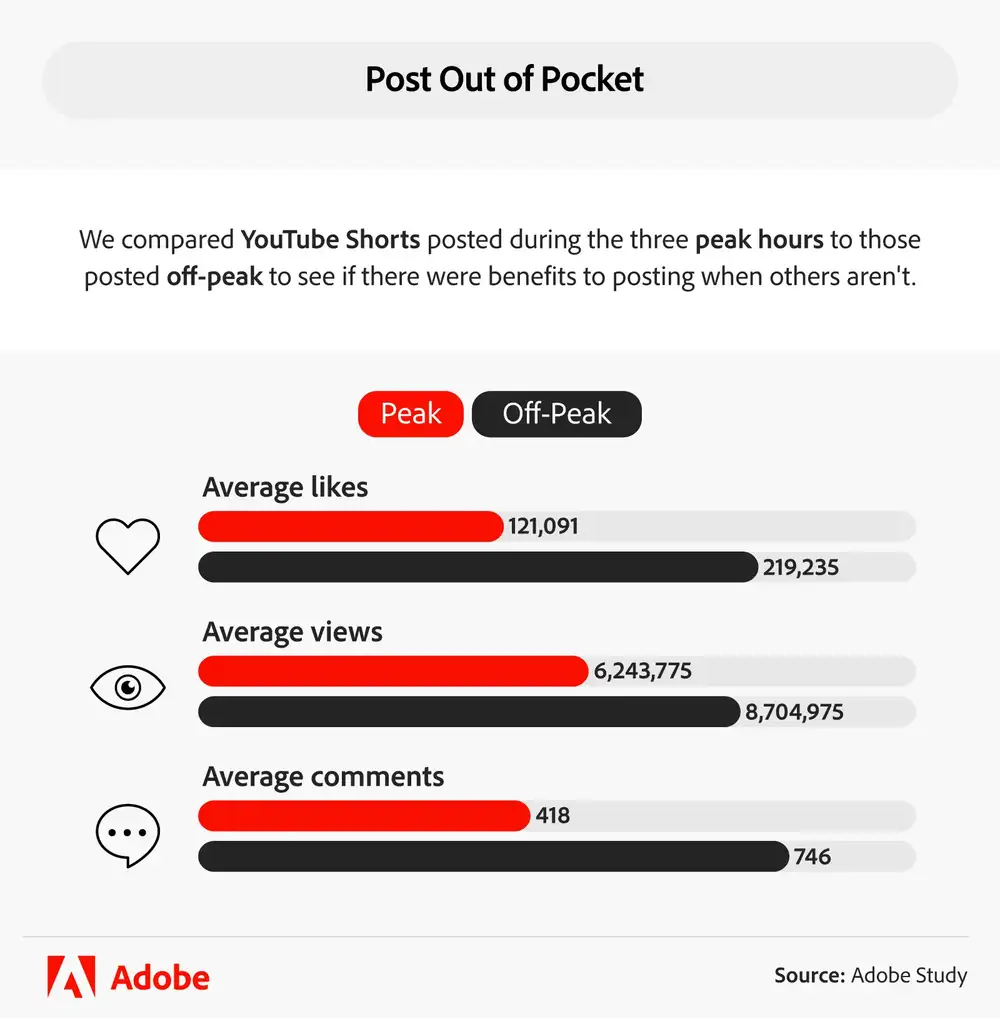 Đăng YouTube Shorts ngoài giờ cao điểm