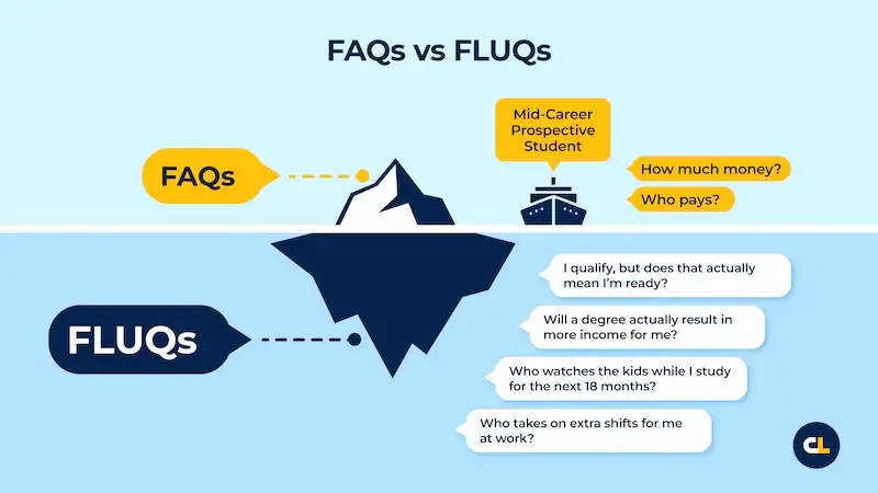 FAQs và FLUQs là gì?